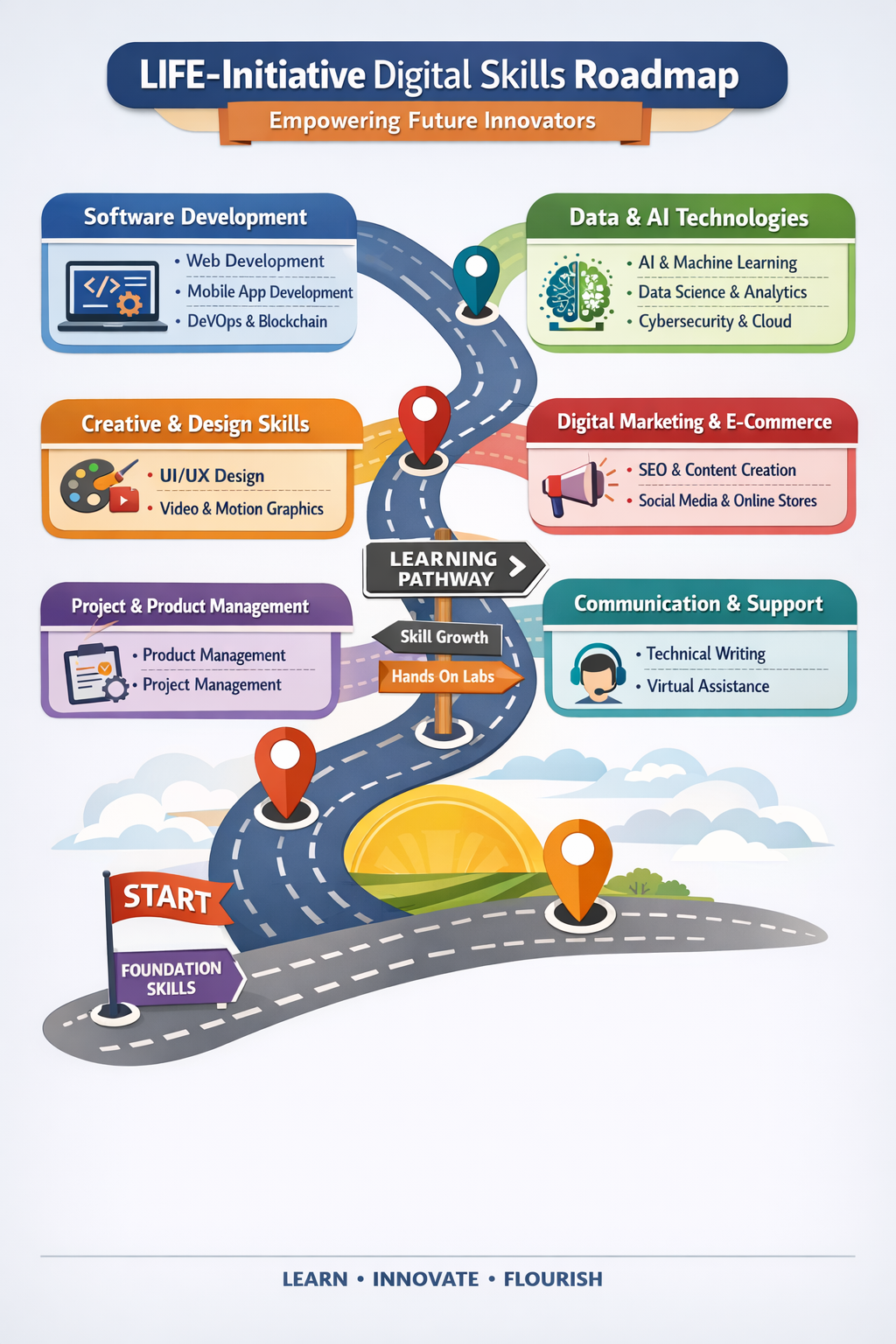 LIFE Initiative Digital Skills Roadmap